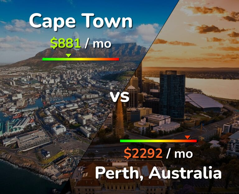 Cost of living in Cape Town vs Perth infographic