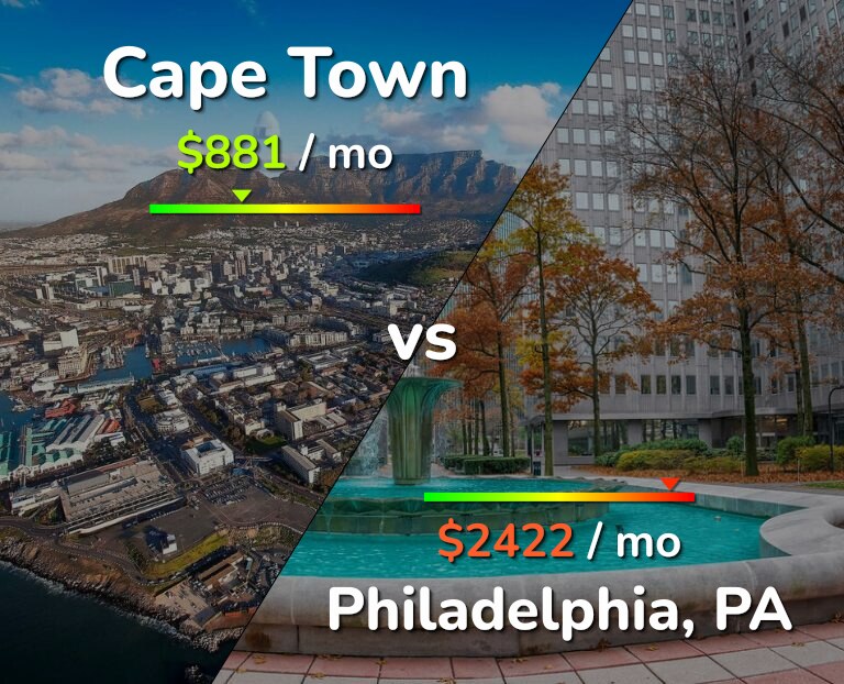Cost of living in Cape Town vs Philadelphia infographic
