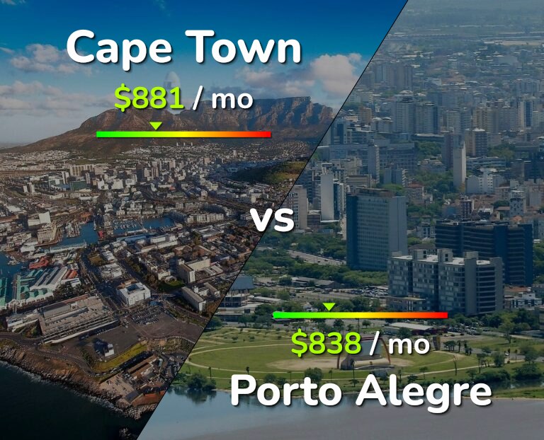 Cost of living in Cape Town vs Porto Alegre infographic