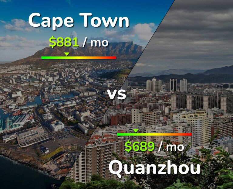 Cost of living in Cape Town vs Quanzhou infographic