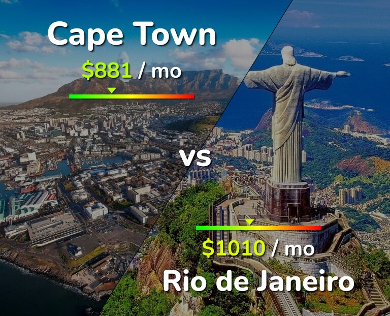 Cost of living in Cape Town vs Rio de Janeiro infographic