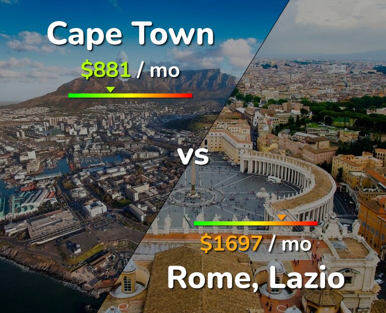 Cost of living in Cape Town vs Rome infographic