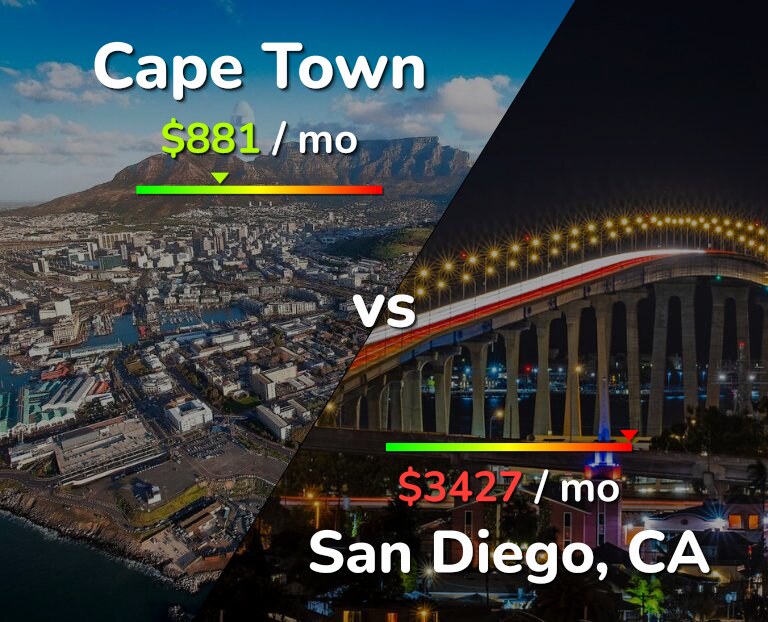 Cost of living in Cape Town vs San Diego infographic
