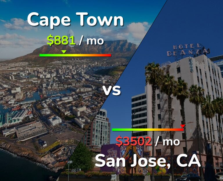 Cost of living in Cape Town vs San Jose, United States infographic