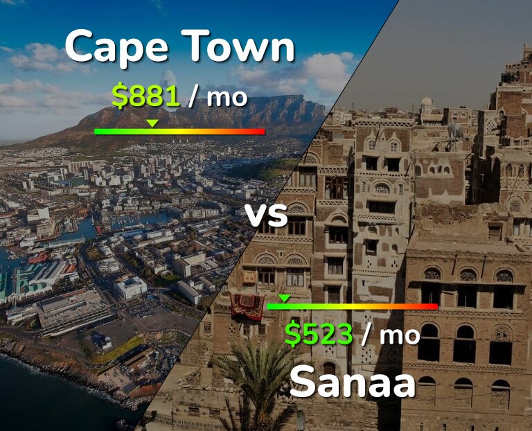Cost of living in Cape Town vs Sanaa infographic