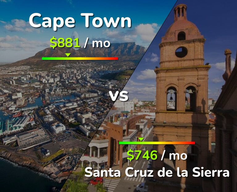 Cost of living in Cape Town vs Santa Cruz de la Sierra infographic