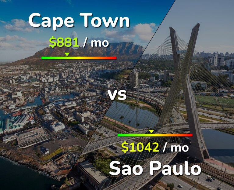 Cost of living in Cape Town vs Sao Paulo infographic