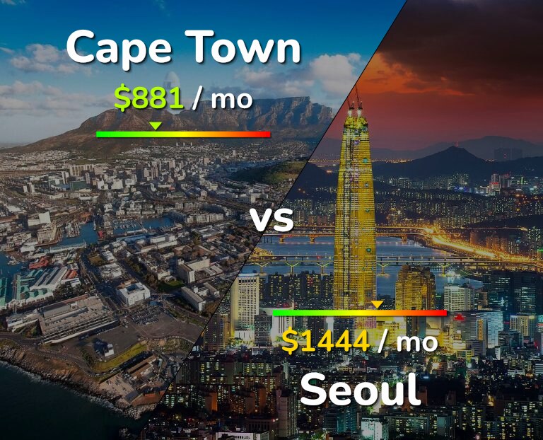 Cost of living in Cape Town vs Seoul infographic