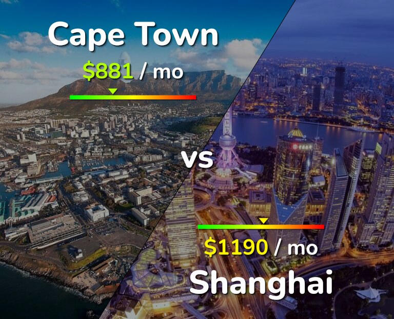 Cost of living in Cape Town vs Shanghai infographic