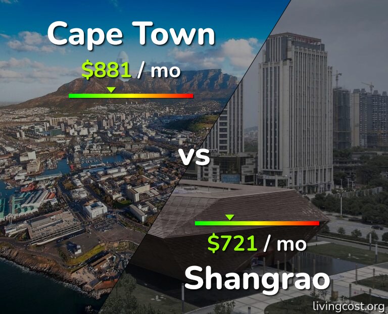 Cost of living in Cape Town vs Shangrao infographic