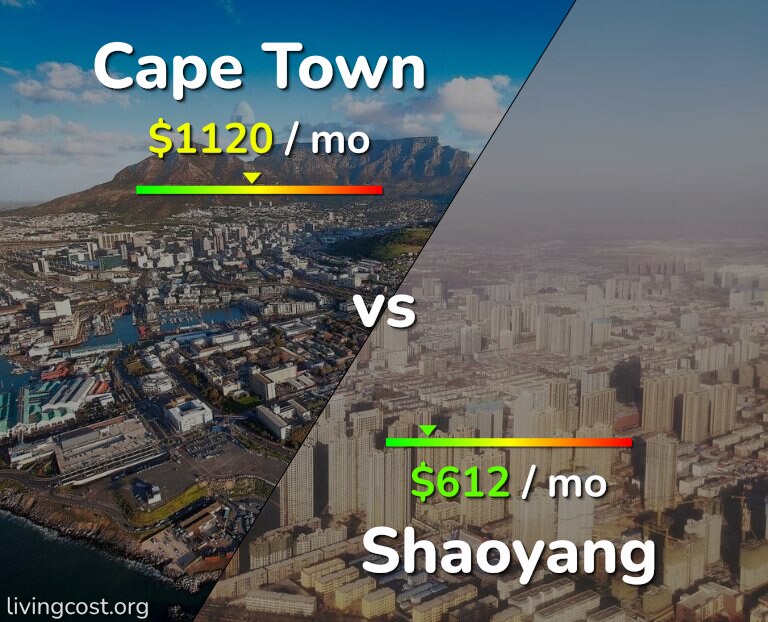 Cost of living in Cape Town vs Shaoyang infographic