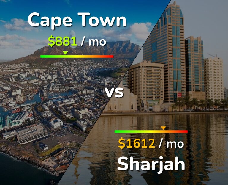 Cost of living in Cape Town vs Sharjah infographic