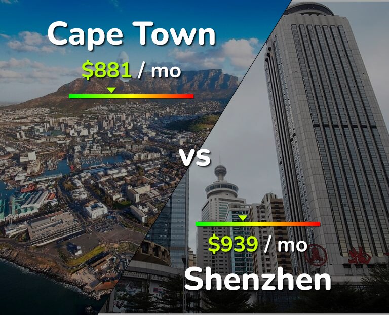 Cost of living in Cape Town vs Shenzhen infographic