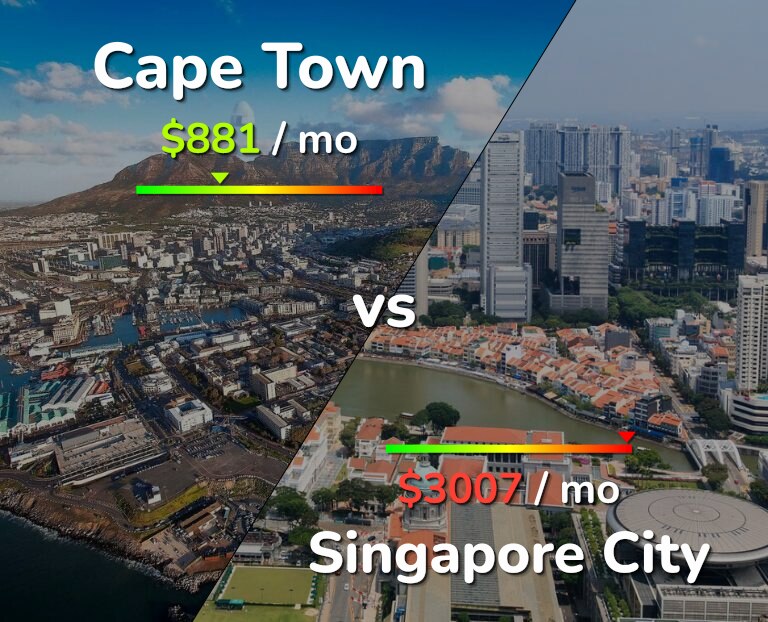 Cost of living in Cape Town vs Singapore City infographic