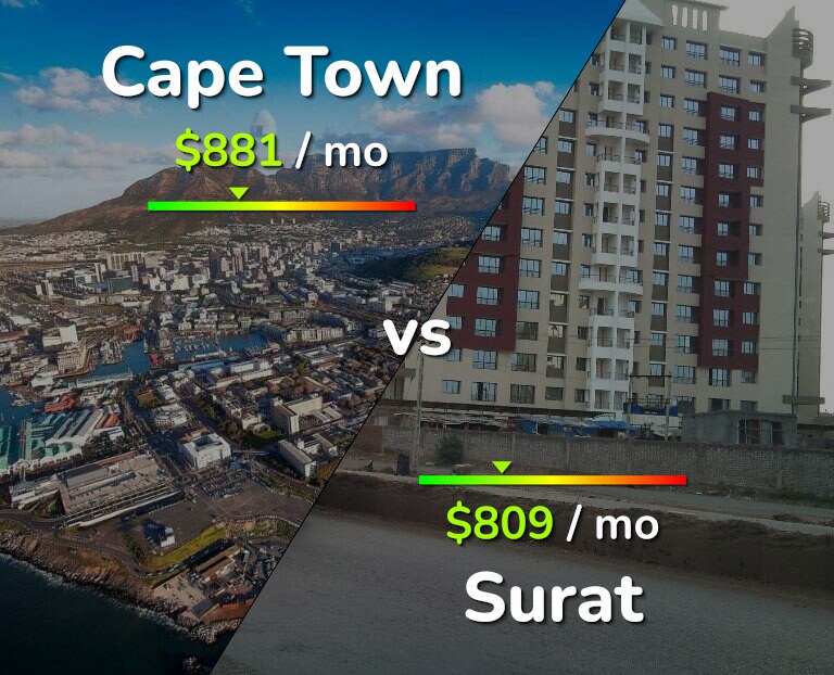 Cost of living in Cape Town vs Surat infographic