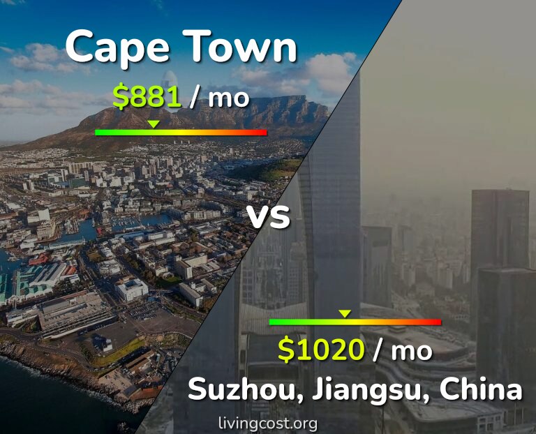 Cost of living in Cape Town vs Suzhou infographic