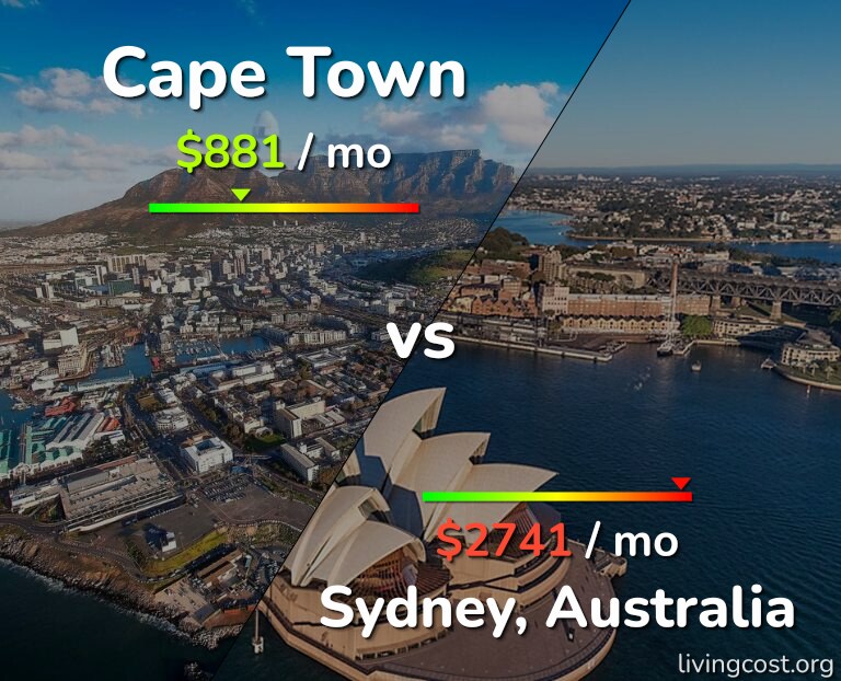 Cost of living in Cape Town vs Sydney infographic