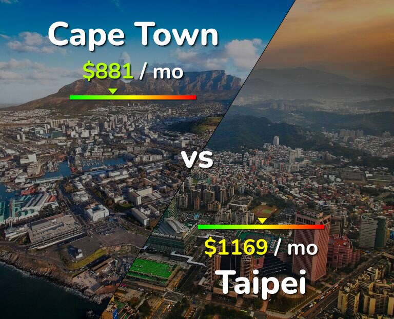 Cost of living in Cape Town vs Taipei infographic