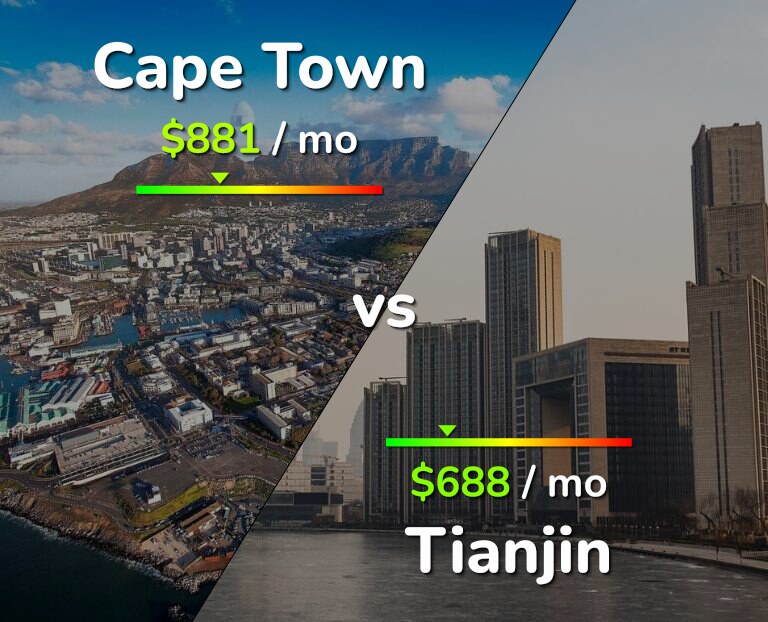 Cost of living in Cape Town vs Tianjin infographic