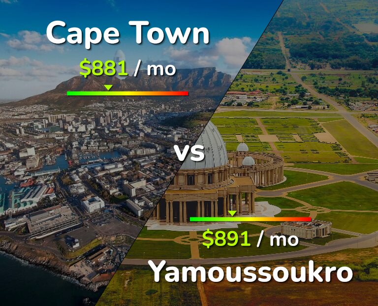 Cost of living in Cape Town vs Yamoussoukro infographic