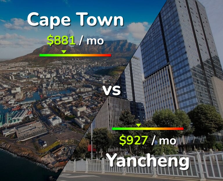 Cost of living in Cape Town vs Yancheng infographic