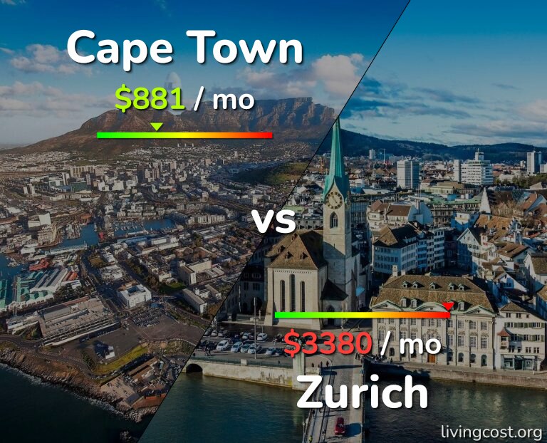 Cost of living in Cape Town vs Zurich infographic