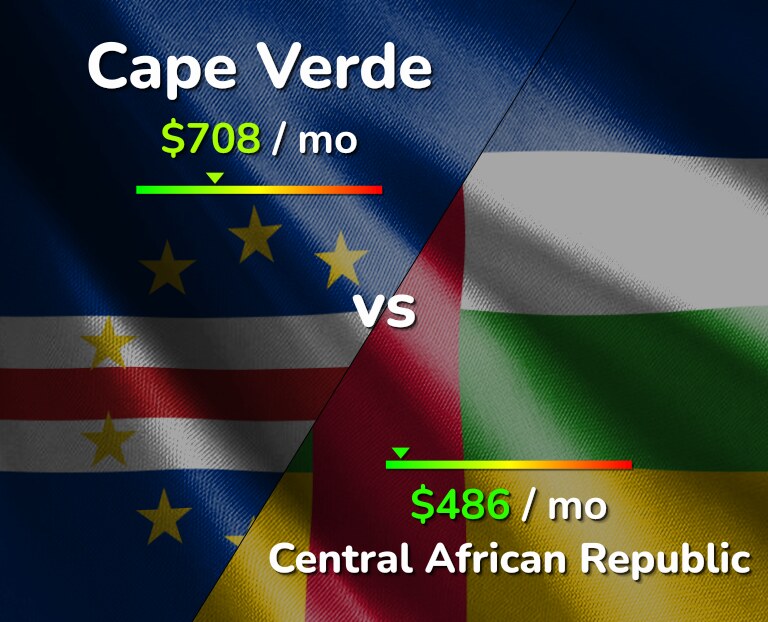 Cost of living in Cape Verde vs Central African Republic infographic