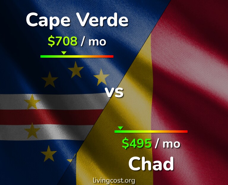 Cost of living in Cape Verde vs Chad infographic