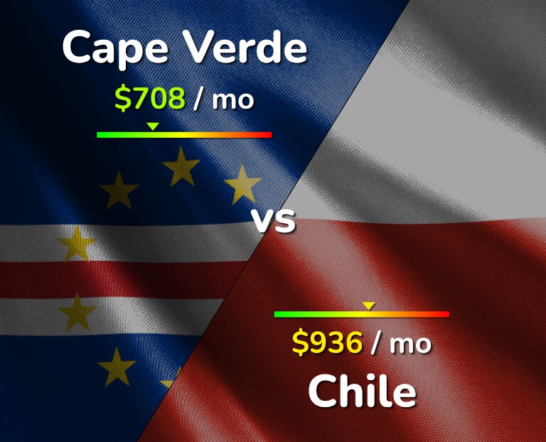 Cost of living in Cape Verde vs Chile infographic