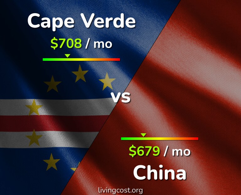 Cost of living in Cape Verde vs China infographic
