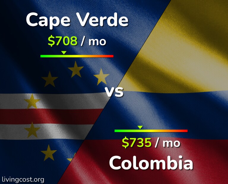 Cost of living in Cape Verde vs Colombia infographic