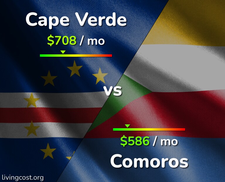 Cost of living in Cape Verde vs Comoros infographic