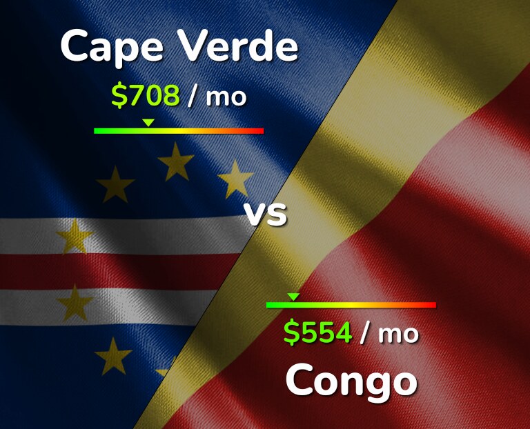 Cost of living in Cape Verde vs Congo infographic