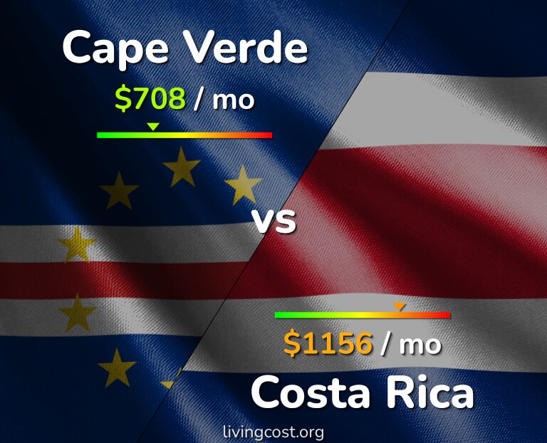 Cost of living in Cape Verde vs Costa Rica infographic