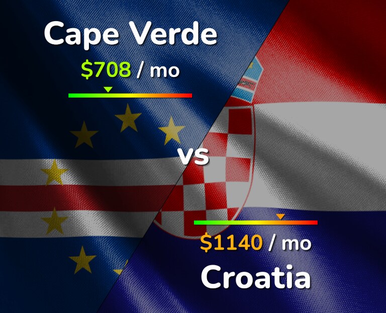 Cost of living in Cape Verde vs Croatia infographic