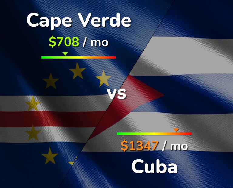 Cost of living in Cape Verde vs Cuba infographic