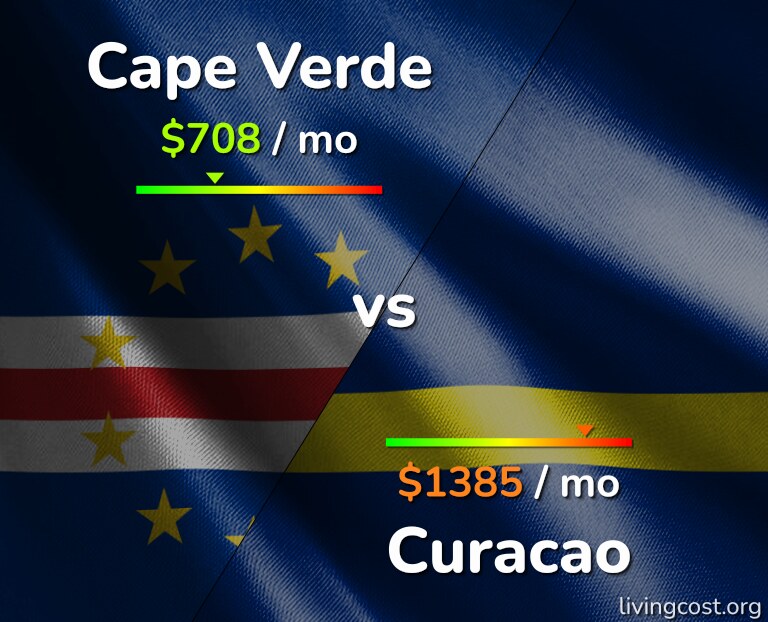 Cost of living in Cape Verde vs Curacao infographic