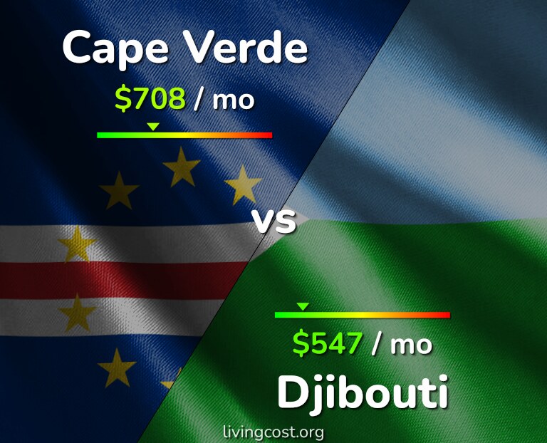 Cost of living in Cape Verde vs Djibouti infographic