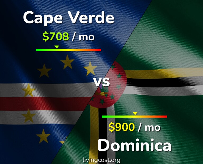 Cost of living in Cape Verde vs Dominica infographic