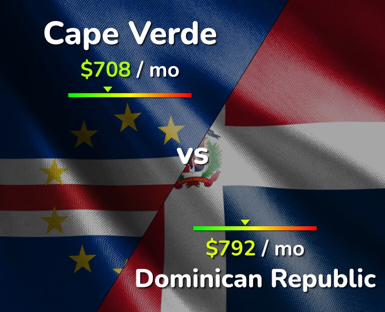 Cost of living in Cape Verde vs Dominican Republic infographic