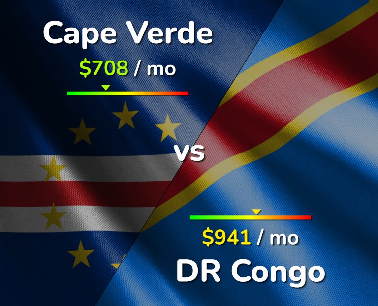 Cost of living in Cape Verde vs DR Congo infographic