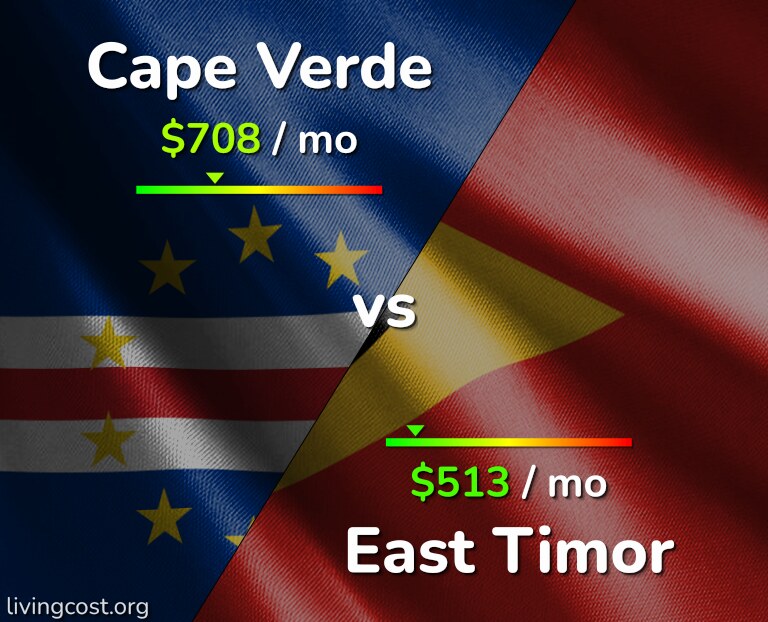 Cost of living in Cape Verde vs East Timor infographic