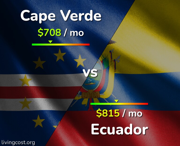 Cost of living in Cape Verde vs Ecuador infographic