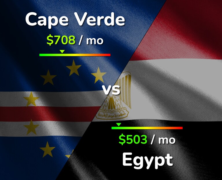 Cost of living in Cape Verde vs Egypt infographic