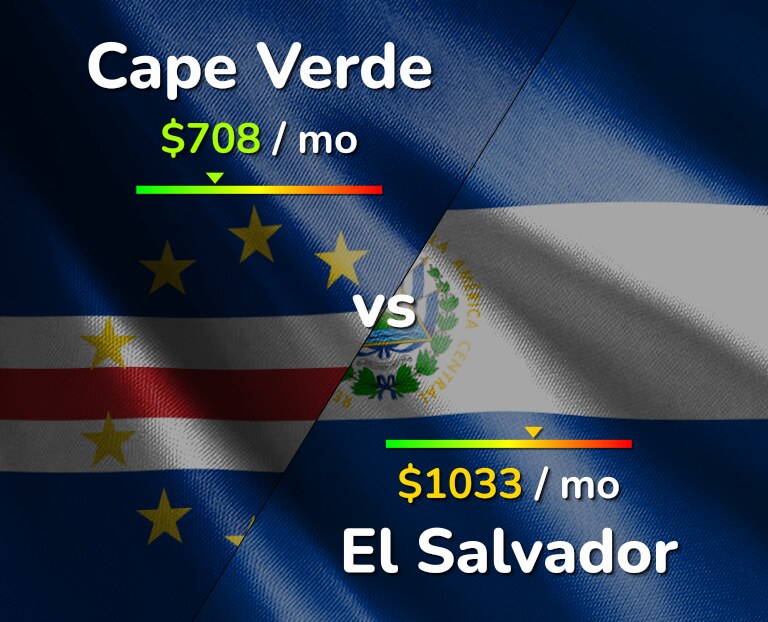 Cost of living in Cape Verde vs El Salvador infographic