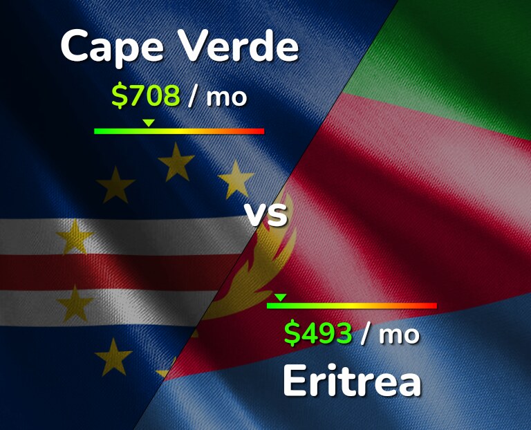 Cost of living in Cape Verde vs Eritrea infographic