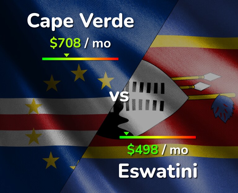 Cost of living in Cape Verde vs Eswatini infographic