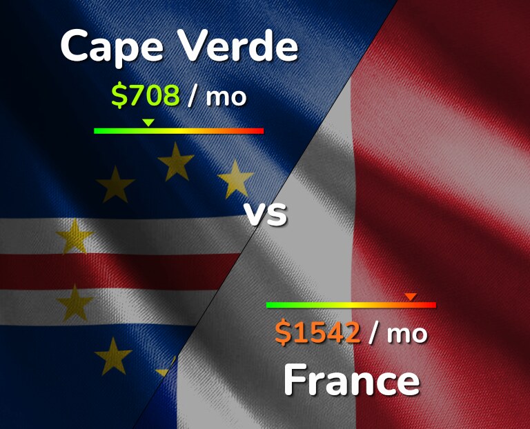 Cost of living in Cape Verde vs France infographic