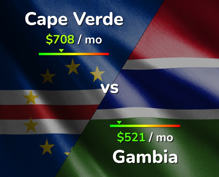 Cost of living in Cape Verde vs Gambia infographic