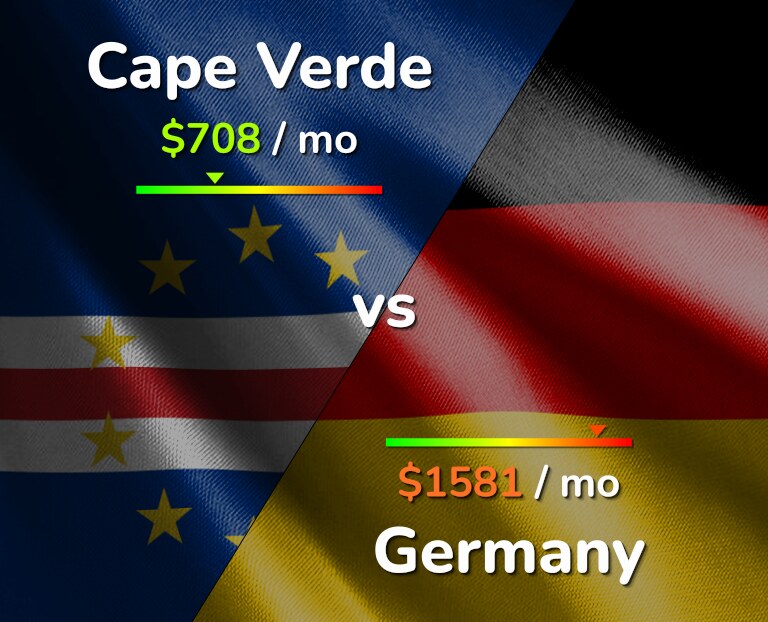 Cost of living in Cape Verde vs Germany infographic